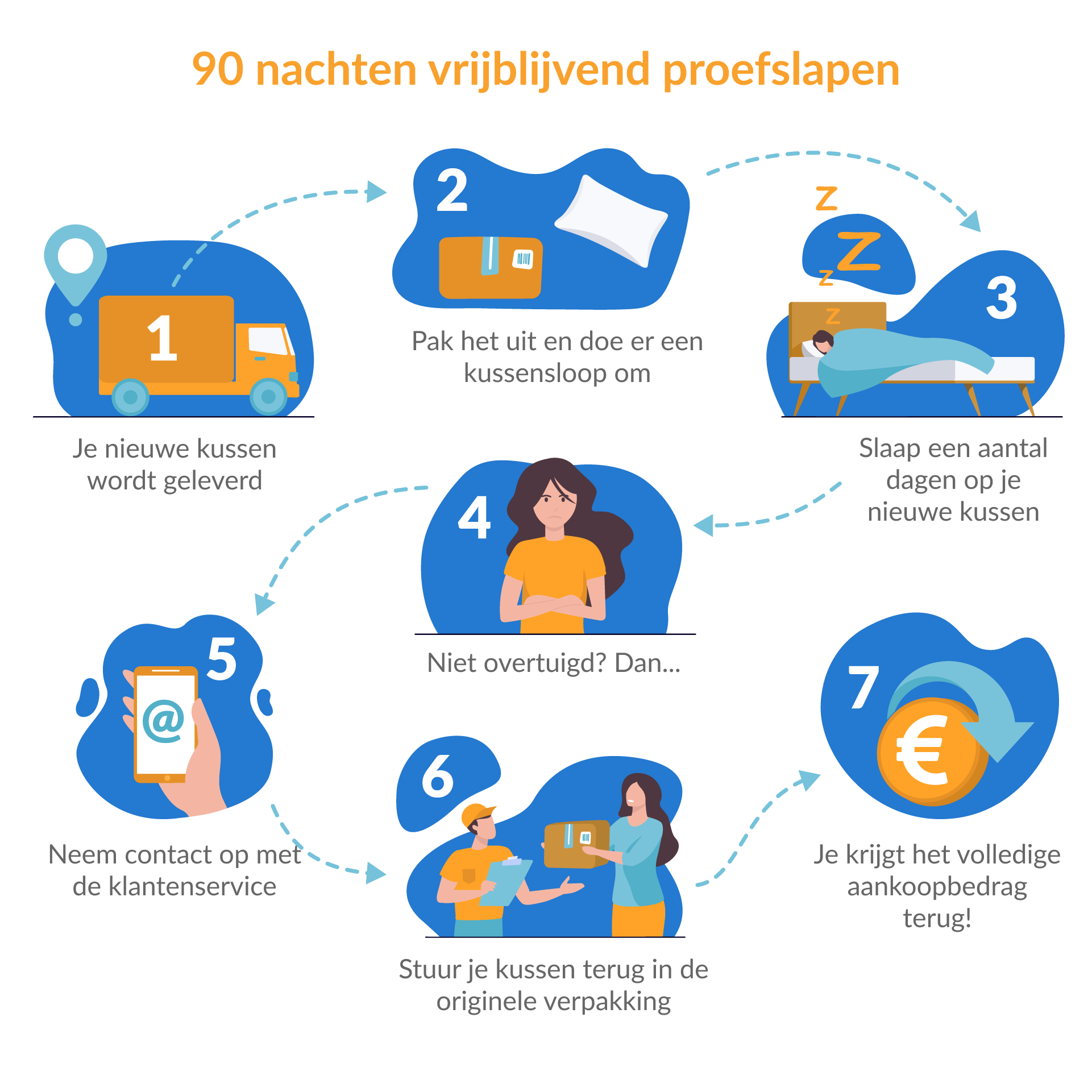 90 dagen proefslapen